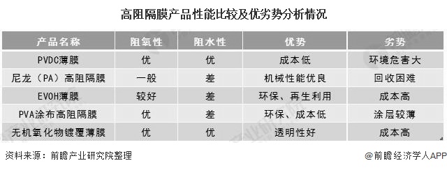 高阻隔膜产品性能比较及优劣势分析情况
