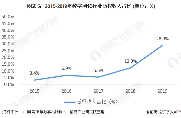  圖表5：2015-2019年數(shù)字閱讀行業(yè)版權(quán)收入占比 (單位：%)