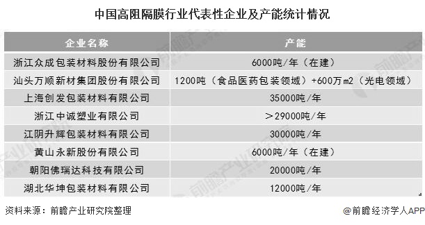 中国高阻隔膜行业代表性企业及产能统计情况