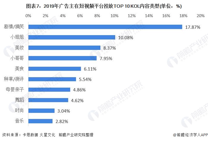 图表7：2019年广告主在短视频平台投放TOP 10 KOL内容类型(单位：%)