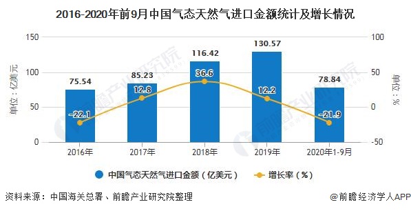 2016-2020年前9月中国气态天然气进口金额统计及增长情况