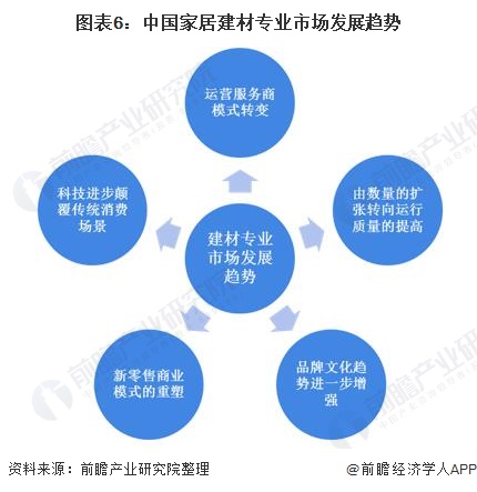 图表6：中国家居建材专业市场发展趋势