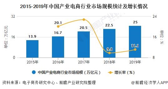 2015-2019年中国产业电商行业市场规模统计及增长情况