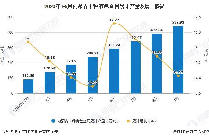 2020年1-9月内蒙古十种有色金属累计产量及增长情况