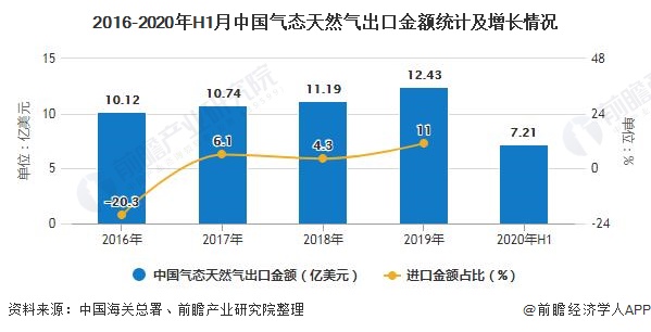 2016-2020年H1月中国气态天然气出口金额统计及增长情况