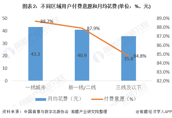  圖表2：不同區(qū)域用戶付費(fèi)意愿和月均花費(fèi)(單位：%，元)