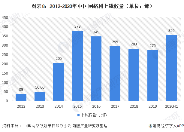 图表8：2012-2020年中国网络剧上线数量（单位：部）