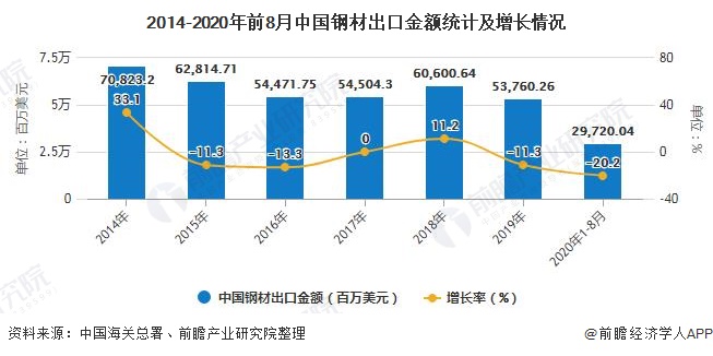 2014-2020年前8月中国钢材出口金额统计及增长情况
