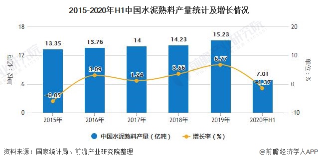 2015-2020年H1中国水泥熟料产量统计及增长情况