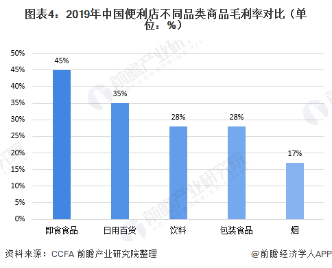 图表4：2019年中国便利店不同品类商品毛利率对比（单位：%）