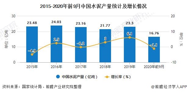 2015-2020年前9月中国水泥产量统计及增长情况