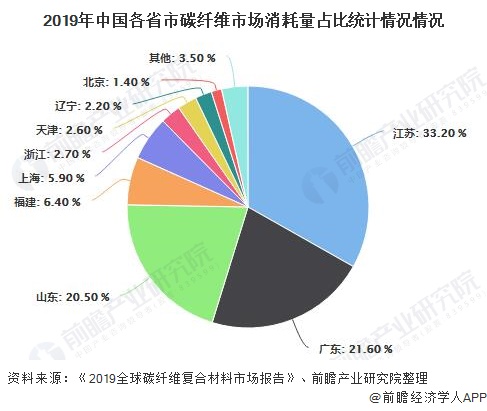 2019年中国各省市碳纤维市场消耗量占比统计情况情况