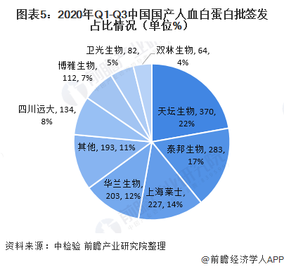 图表5：2020年Q1-Q3中国国产人血白蛋白批签发占比情况（单位%）