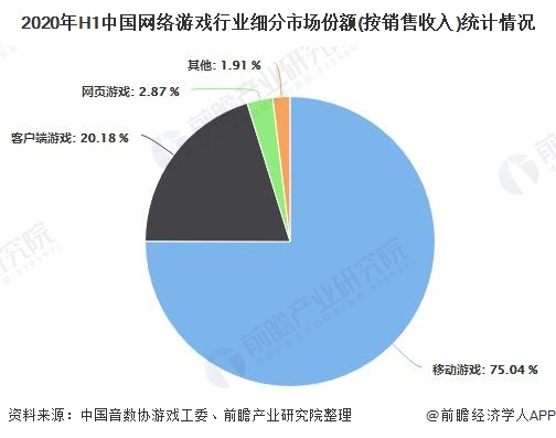 2020年H1中国网络游戏行业细分市场份额(按销售收入)统计情况