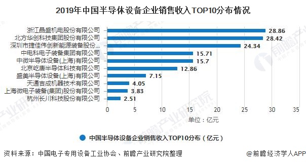 2019年中国半导体设备企业销售收入TOP10分布情况