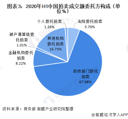图表3：2020年H1中国拍卖成交额委托方构成（单位%）