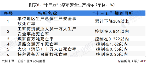 图表6：“十三五”北京市安全生产指标（单位：%）
