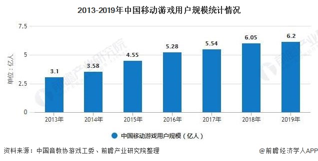 2013-2019年中国移动游戏用户规模统计情况