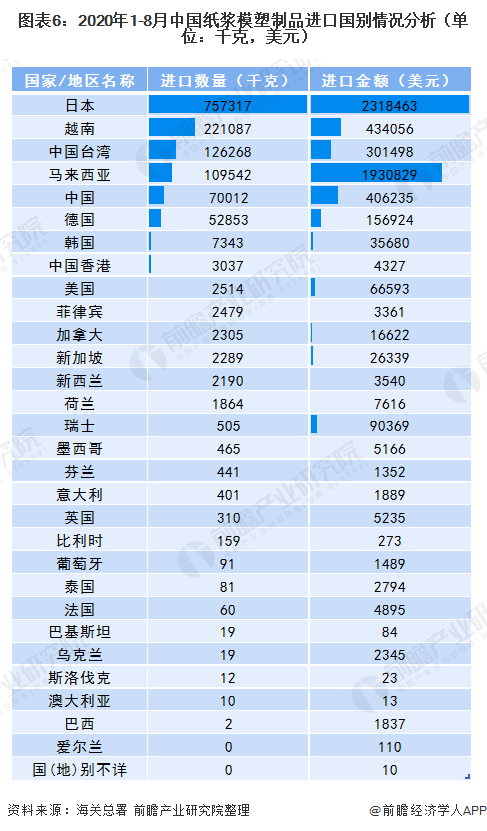 图表6：2020年1-8月中国纸浆模塑制品进口国别情况分析（单位：千克，美元）
