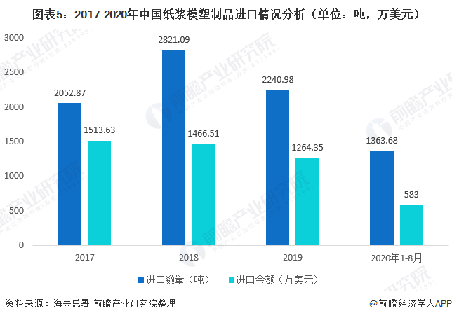 图表5：2017-2020年中国纸浆模塑制品进口情况分析（单位：吨，万美元）