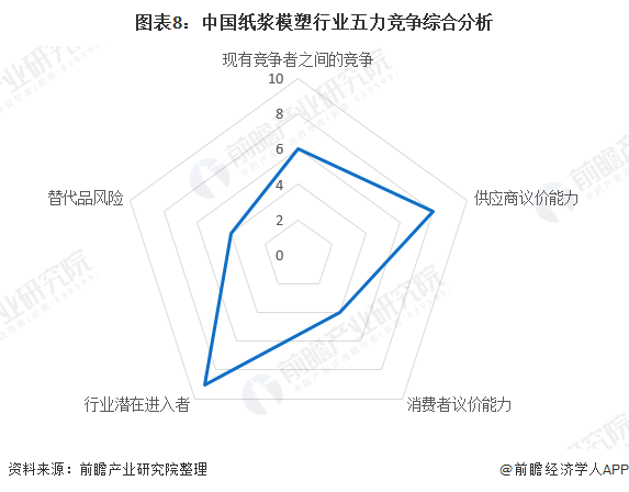 图表8：中国纸浆模塑行业五力竞争综合分析