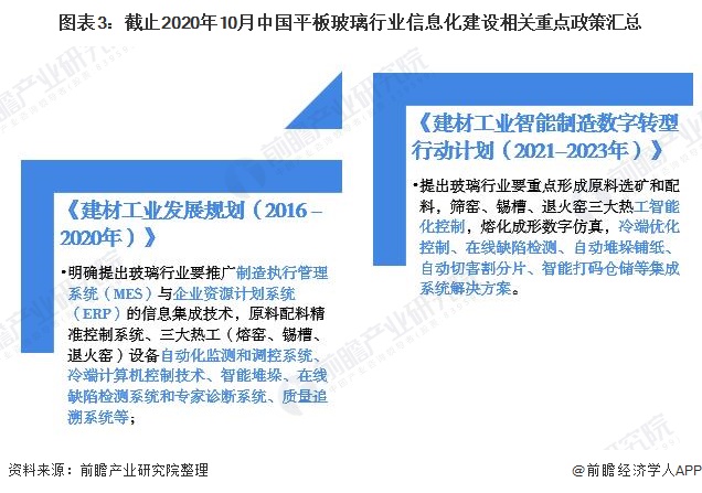 图表3：截止2020年10月中国平板玻璃行业信息化建设相关重点政策汇总