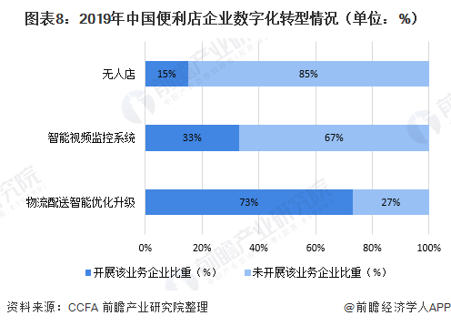 图表8：2019年中国便利店企业数字化转型情况（单位：%）