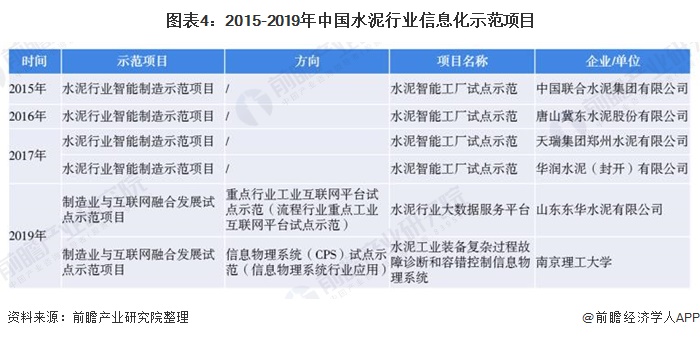 图表4：2015-2019年中国水泥行业信息化示范项目