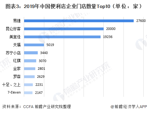 图表3：2019年中国便利店企业门店数量Top10（单位：家）