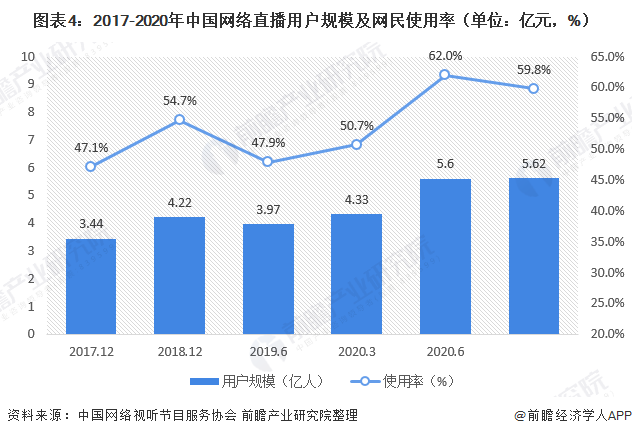 图表4：2017-2020年中国网络直播用户规模及网民使用率（单位：亿元，%）