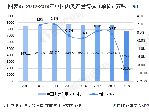 图表9：2012-2019年中国肉类产量情况（单位：万吨，%）