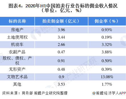 图表4：2020年H1中国拍卖行业各标的佣金收入情况（单位：亿元，%）