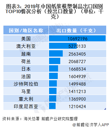 图表3：2019年中国纸浆模塑制品出口国别TOP10情况分析（按出口数量）（单位：千克）