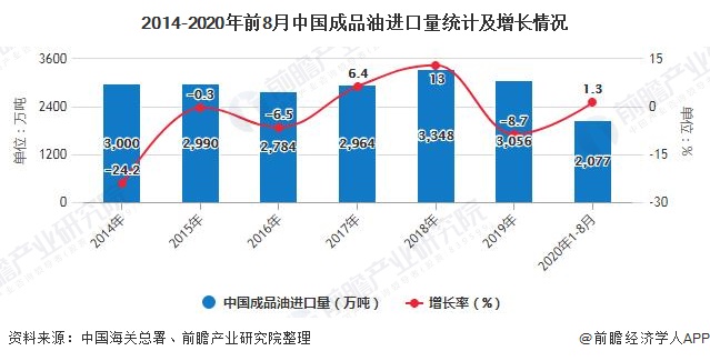2014-2020年前8月中国成品油进口量统计及增长情况