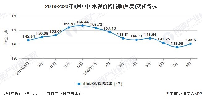 2019-2020年8月中国水泥价格指数(月度)变化情况