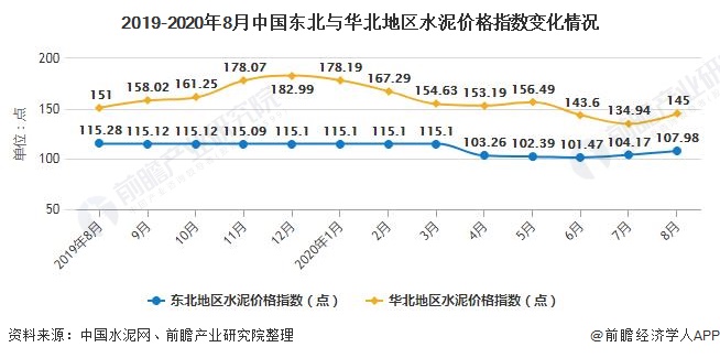 2019-2020年8月中国东北与华北地区水泥价格指数变化情况