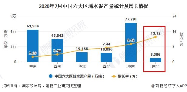 2020年7月中国六大区域水泥产量统计及增长情况
