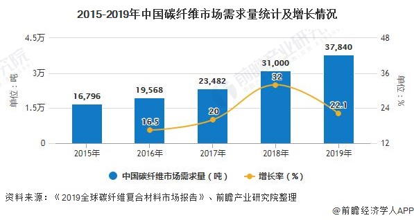 2015-2019年中国碳纤维市场需求量统计及增长情况