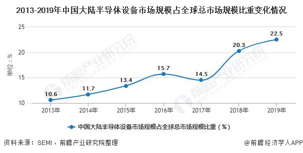 2013-2019年中国大陆半导体设备市场规模占全球总市场规模比重变化情况