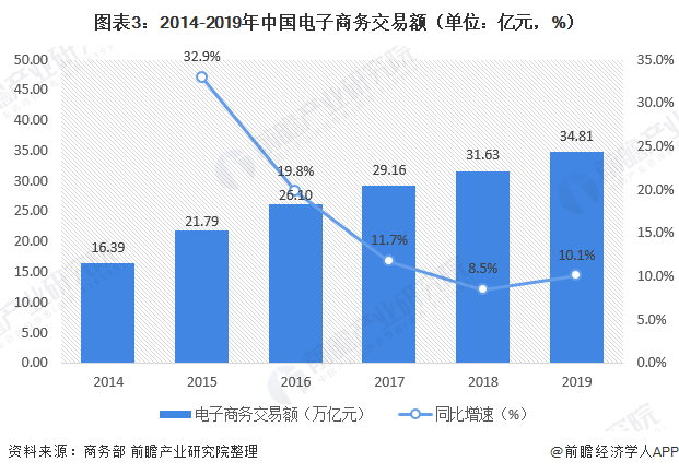 图表3：2014-2019年中国电子商务交易额（单位：亿元，%）