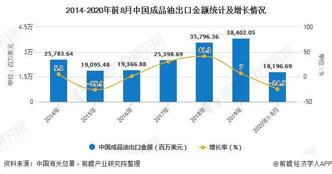 2014-2020年前8月中国成品油出口金额统计及增长情况