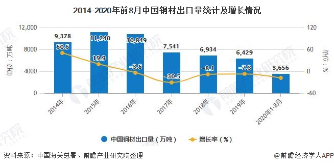 2014-2020年前8月中国钢材出口量统计及增长情况