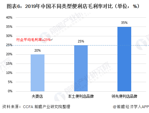 图表6：2019年中国不同类型便利店毛利率对比（单位：%） 