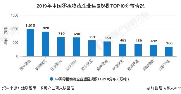 2019年中国零担物流企业运量规模TOP10分布情况