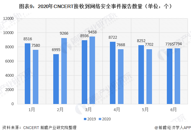 图表9：2020年CNCERT接收到网络安全事件报告数量（单位：个）