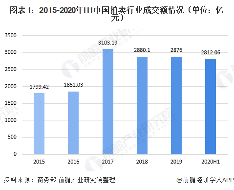 图表1：2015-2020年H1中国拍卖行业成交额情况（单位：亿元）