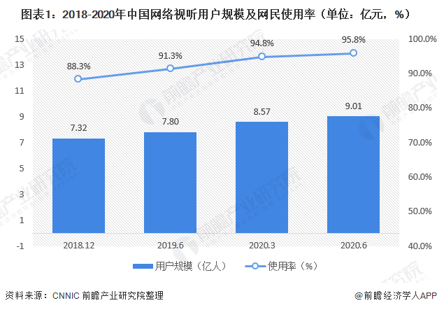 图表1：2018-2020年中国网络视听用户规模及网民使用率（单位：亿元，%）