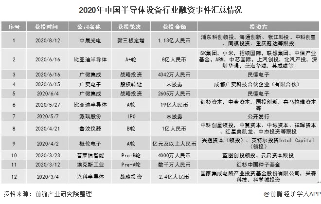 2020年中国半导体设备行业融资事件汇总情况