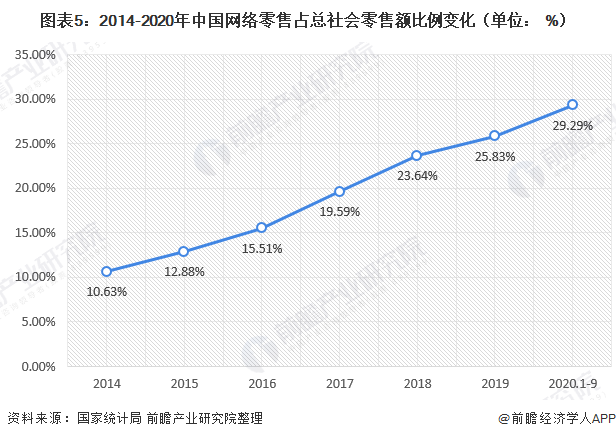 图表5：2014-2020年中国网络零售占总社会零售额比例变化（单位： %）