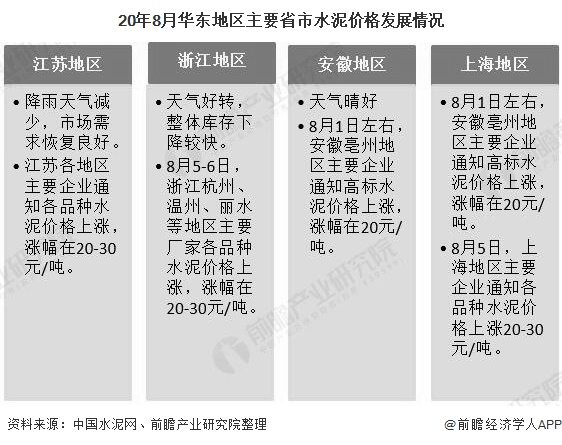 20年8月华东地区主要省市水泥价格发展情况